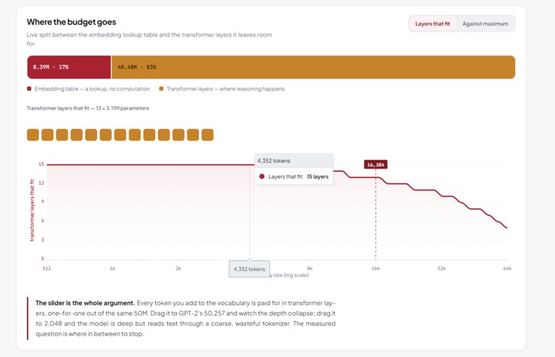 Parsimony: A 50M-Parameter Budget Allocation Study – screenshot 5