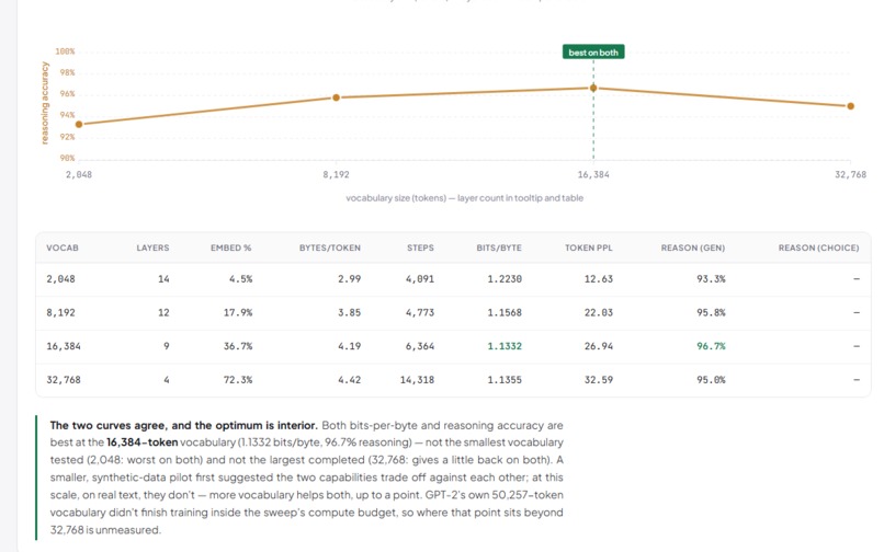Parsimony: A 50M-Parameter Budget Allocation Study – screenshot 6