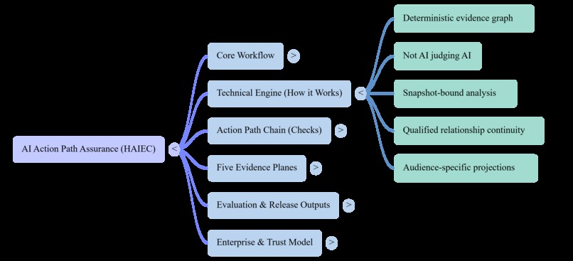 AI Action Path Assurance | Deterministic Assurance - HAIEC – screenshot 5
