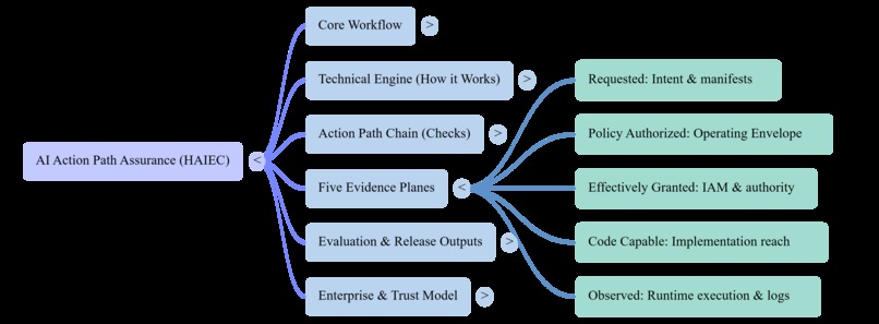 AI Action Path Assurance | Deterministic Assurance - HAIEC – screenshot 7
