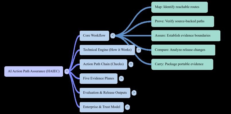 AI Action Path Assurance | Deterministic Assurance - HAIEC – screenshot 4