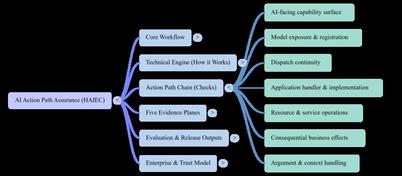 AI Action Path Assurance | Deterministic Assurance - HAIEC – screenshot 6