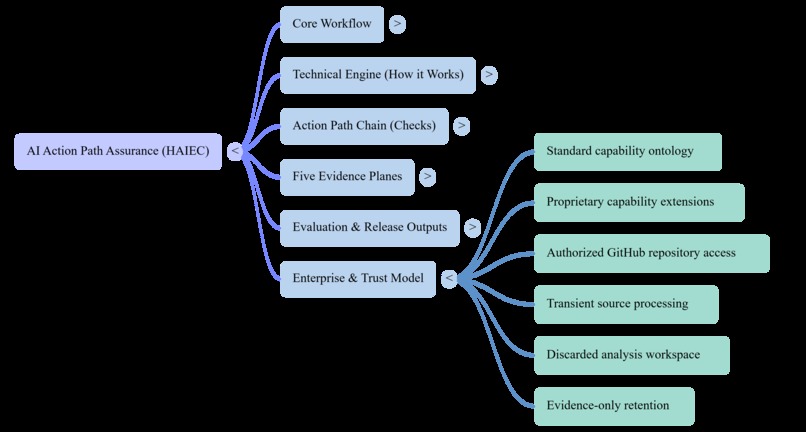 AI Action Path Assurance | Deterministic Assurance - HAIEC – screenshot 9