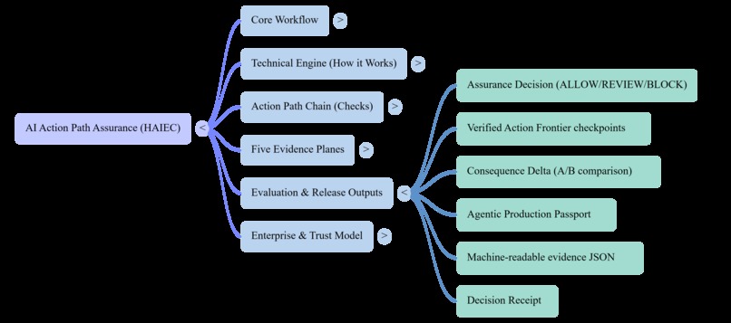 AI Action Path Assurance | Deterministic Assurance - HAIEC – screenshot 8