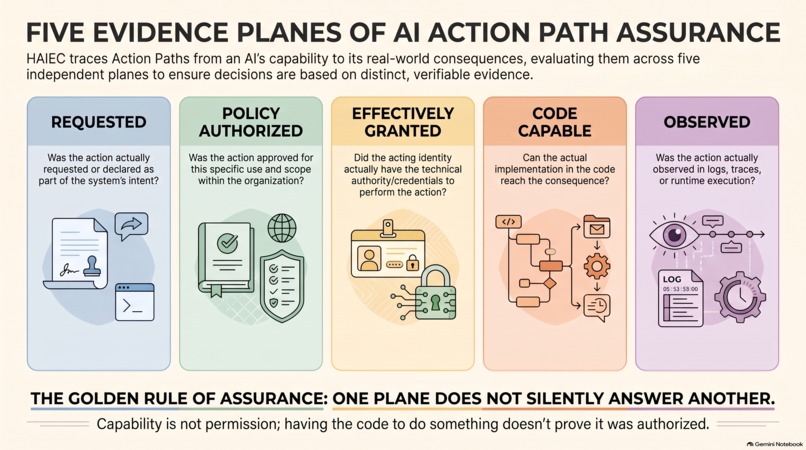 AI Action Path Assurance | Deterministic Assurance - HAIEC – screenshot 2