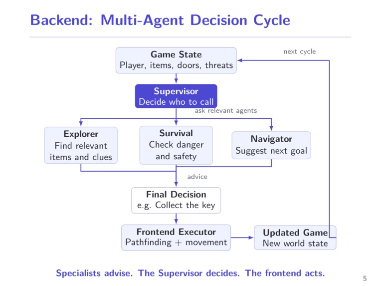 K2 Escape — A Multi-Agent Survival Challenge – screenshot 5