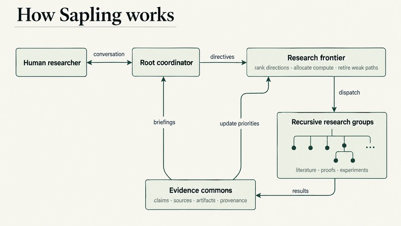 Sapling – screenshot 4