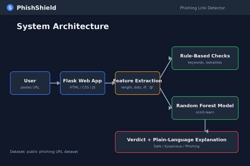PhishShield – Phishing Link Detector – screenshot 3