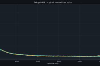 ZeitgeistLM