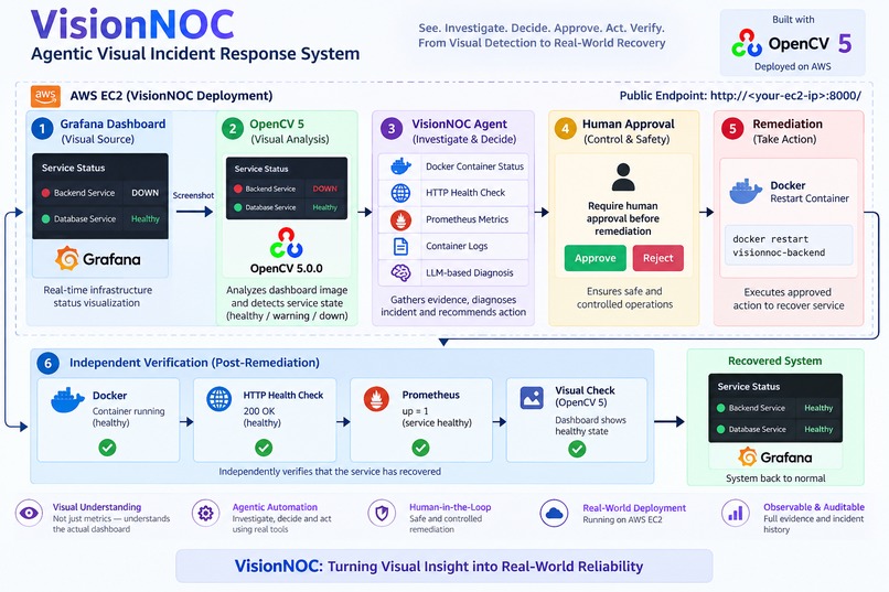 VisionNOC — Agentic Visual Incident Response System – screenshot 1