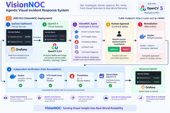 VisionNOC — Agentic Visual Incident Response System