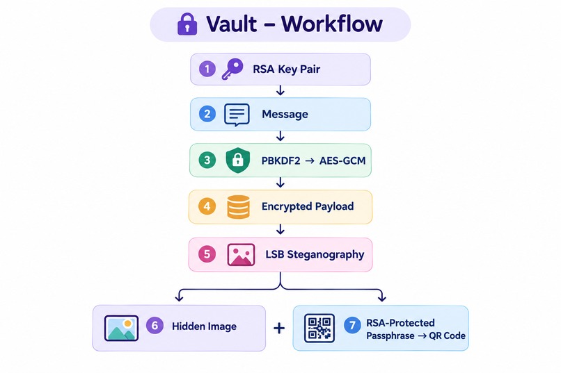 Vault — Secret Messages in Images – screenshot 6
