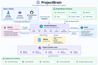 ProjectBrain
