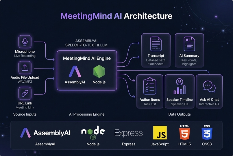 MeetingMind AI – screenshot 2