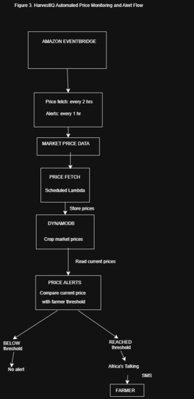 HarvestIQ: AI-Powered Post-Harvest Intelligence – screenshot 9