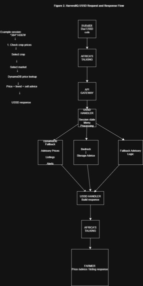 HarvestIQ: AI-Powered Post-Harvest Intelligence – screenshot 10
