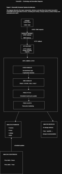 HarvestIQ: AI-Powered Post-Harvest Intelligence – screenshot 11