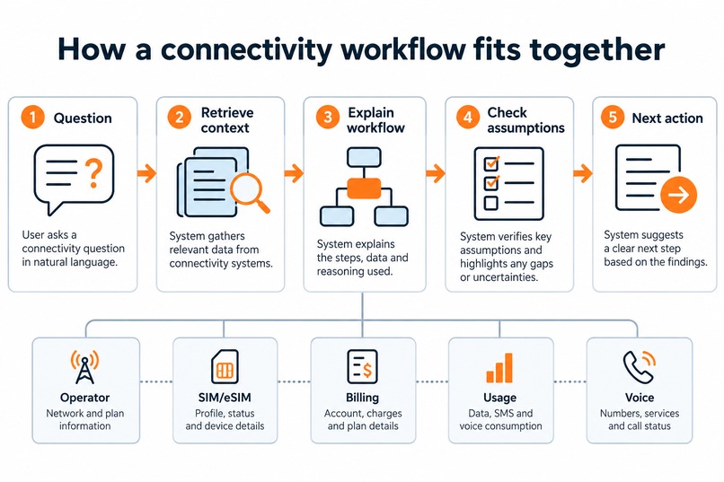 Telecom Operations Copilot – screenshot 2