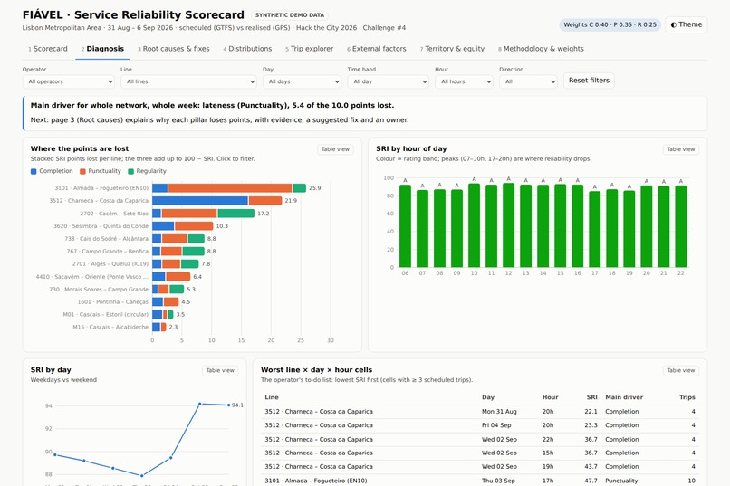 FIÁVEL Service Reliability Scorecard with root-cause engine – screenshot 2