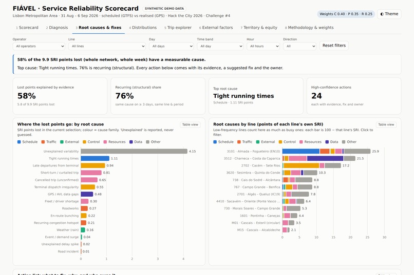 FIÁVEL Service Reliability Scorecard with root-cause engine – screenshot 3