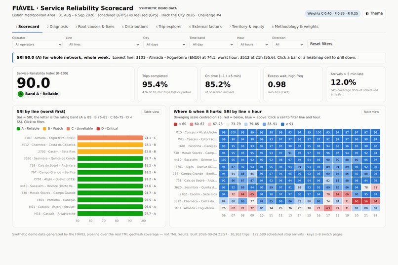 FIÁVEL Service Reliability Scorecard with root-cause engine – screenshot 1