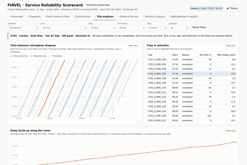 FIÁVEL Service Reliability Scorecard with root-cause engine – screenshot 5