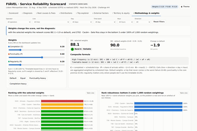 FIÁVEL Service Reliability Scorecard with root-cause engine – screenshot 10