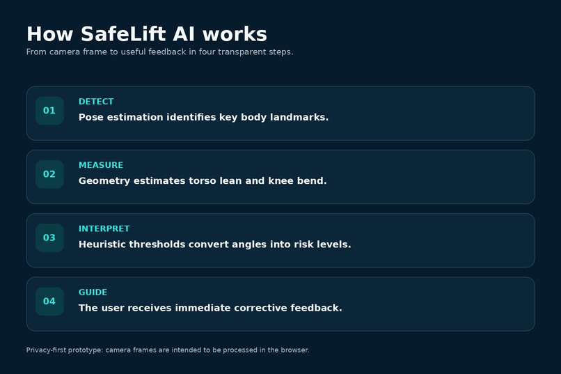 SafeLift AI – screenshot 2