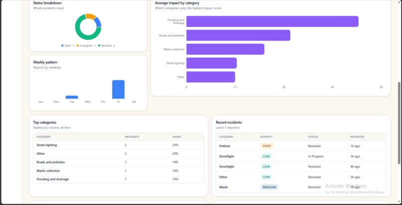 CivicAI — Lahore's Urban Intelligence Platform – screenshot 6