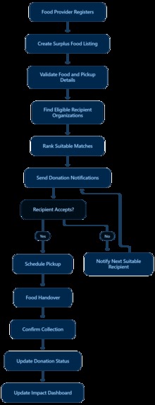 Food Bridge AI – screenshot 4