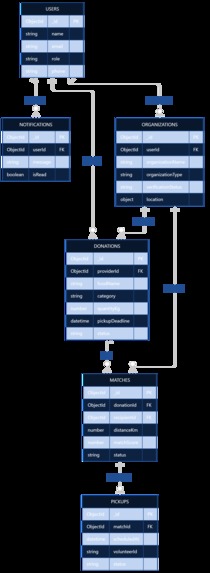 Food Bridge AI – screenshot 5