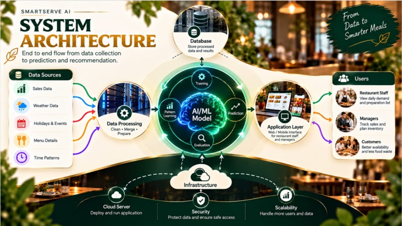SmartServe AI – screenshot 6