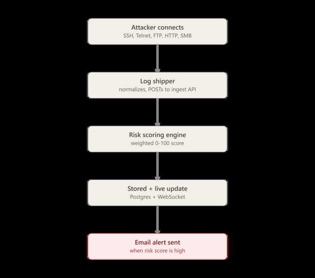 AI-Powered Honeypot Platform – screenshot 5