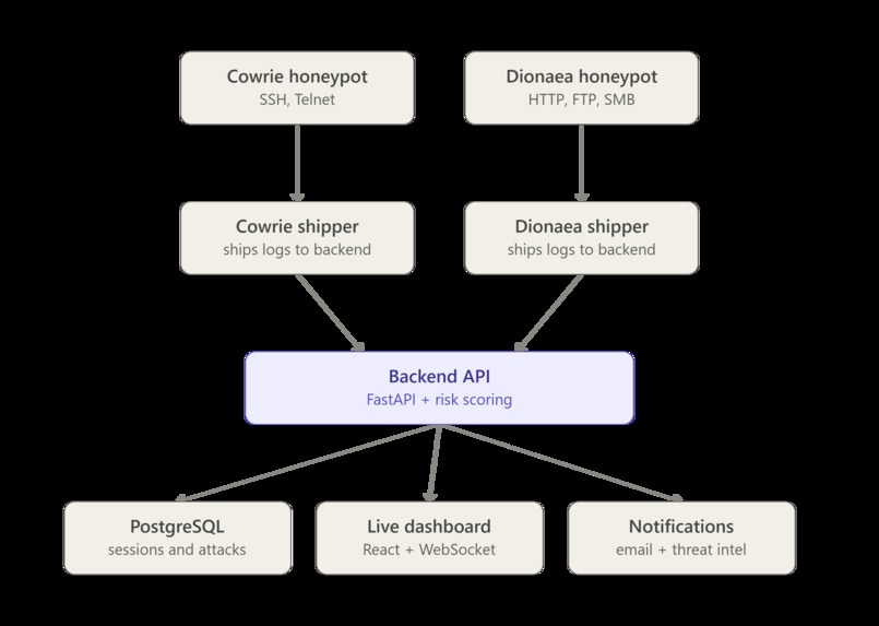 AI-Powered Honeypot Platform – screenshot 6