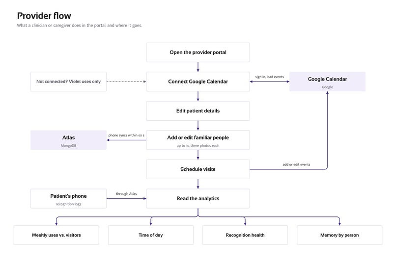 Violet - Memory Assistant – screenshot 3