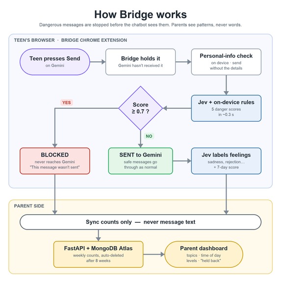 Bridge – screenshot 1