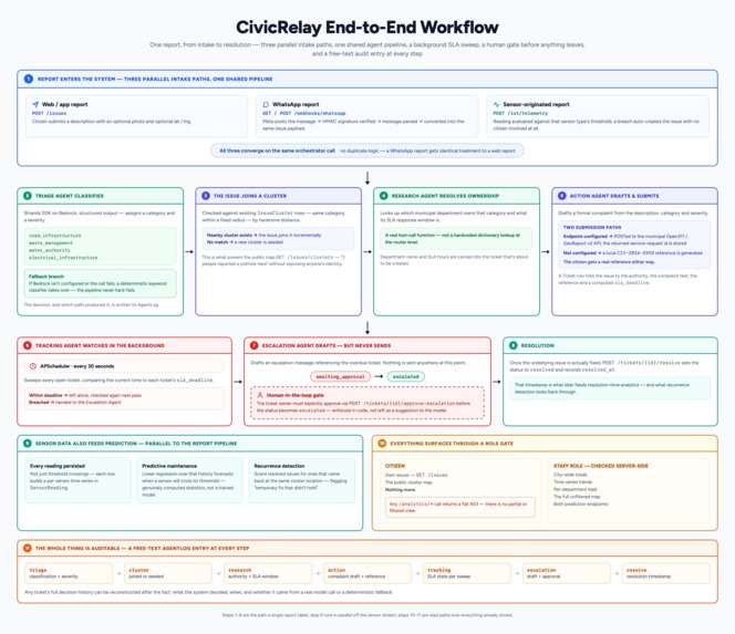 CivicRelay – screenshot 1