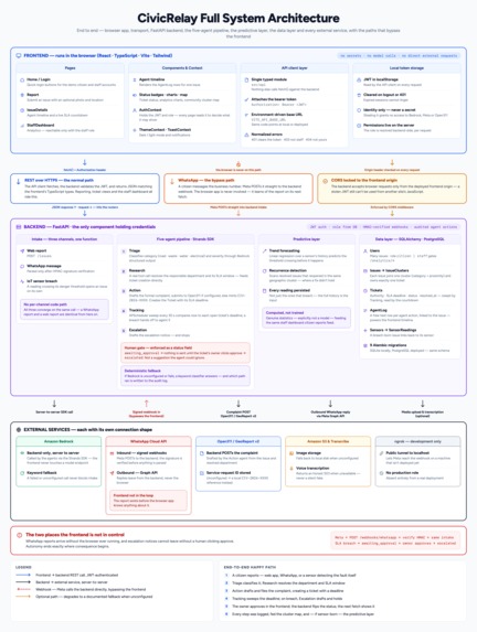 CivicRelay – screenshot 2