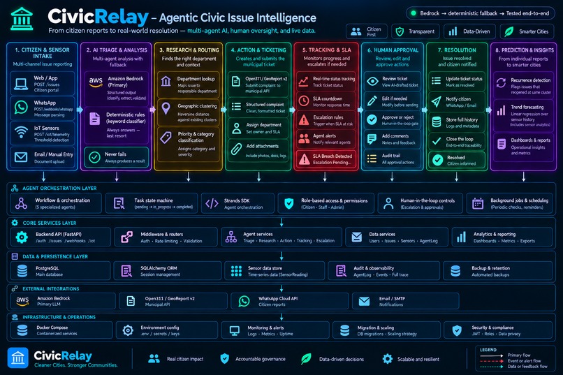 CivicRelay – screenshot 3