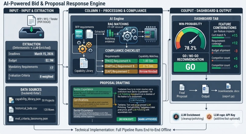 AI-POWERED-BID-AND-PROPOSAL-ENGINE – screenshot 1