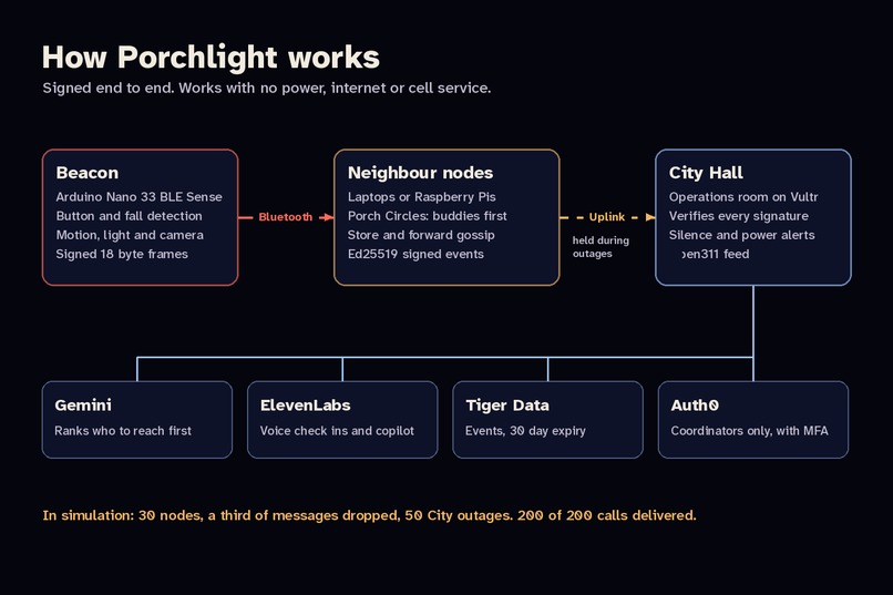 Porchlight – screenshot 2