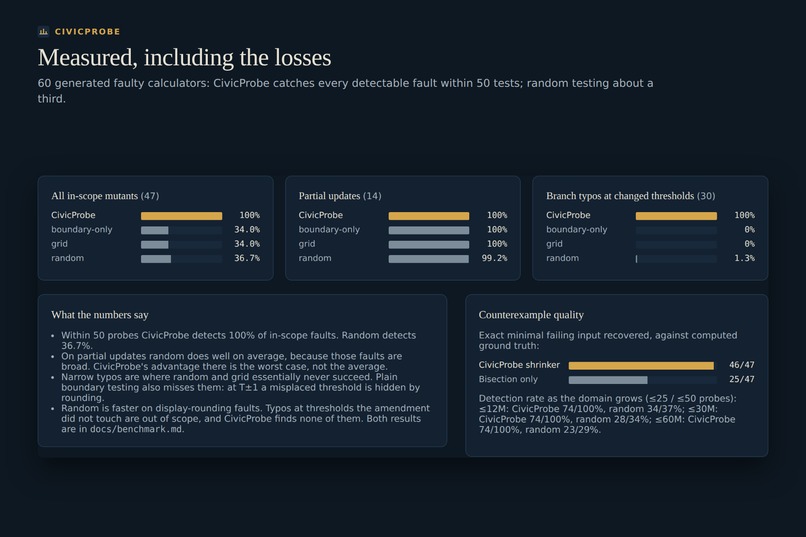 CivicProbe: The law changed. Did the software? – screenshot 11