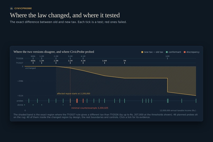 CivicProbe: The law changed. Did the software? – screenshot 4