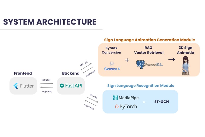 SignBridge - TSL Translation System – screenshot 4
