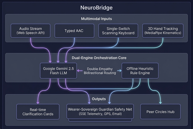 NeuroBridge: LifeConnect & SocialOrbit – screenshot 5