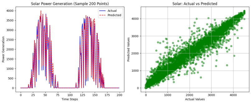 Renewable Power Forecasting – screenshot 2