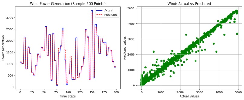 Renewable Power Forecasting – screenshot 3