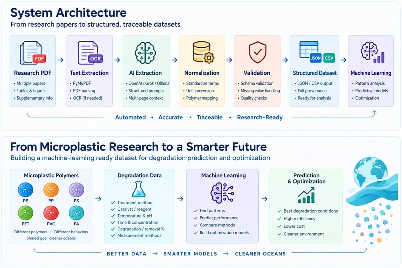 Microplastic Degradation Data Extractor AI – screenshot 5