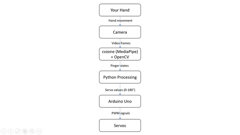 Real-Time Vision-Guided Teleoperated Mechanical Hand – screenshot 4