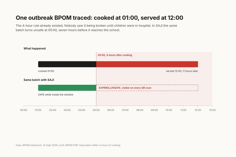 SAJI: Food Safety Attestation for Free School Meals – screenshot 2